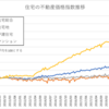 マンション価格はマネタリーベースと概ね連動している！説