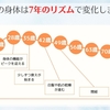 女性の身体は42歳から大きく変わります