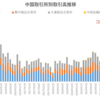 中国5大取引所のデリバティブ取引高推移（～2022年1月）