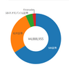 しよこ氏の資産管理アプリju-niで32歳、ブレイクスルー君の資産を可視化してみた。