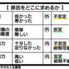 自己肯定感を上げるために成功体験を積む２（帰属理論と学習性無力感）