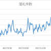 続々メルカリ上でのSwitch転売価格の推移