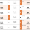 大の里４連勝、豊昇龍は２日連続金星配給。