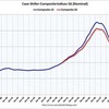 2011/6 米・住宅価格指数　-0.1%　（２０都市、季節調整後、前月比） ↓