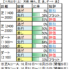 11月23日（月）東京・阪神競馬場の馬場見解【東京スポーツ杯２歳Ｓ】