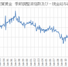 たまに指数を確認