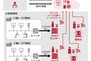 現場の「気づかない」を解決！OsecTの新機能：信号灯連携のご紹介