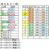 ５月30日（日）東京・中京競馬場の馬場見解