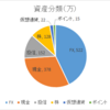 セミリタイア2年終えて残り資産は…