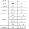 刀剣乱舞　鍛刀時間