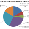 オンライン英会話の継続期間に関する調査結果