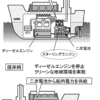 スターリングエンジンを活用した燃料消費抑える船舶用装置を公開の事。