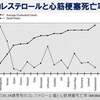 コレステロールと心筋梗塞死は関連しない