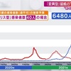 “第4波”後に急拡大？変異ウイルス「第5波」予測 宣言解除後、「変異ウイルス」は感染拡大にどの程度、影響を与えるのでしょうか。シミュレーションを行ったところ、第4波の直後に変異型が猛威をふるう第5波が予測されました😱