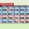 熊本県 新型コロナ 新たに６３４人感染確認（２１日）