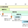 うつ病やその他精神疾患で、受けられる公的サービスをざっくりまとめてみました。お金が心配な人必見！