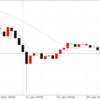 1月31日 18:30ドル円値動き