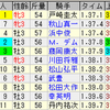 第52回シンザン記念（ＧＩＩＩ）