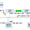 LVS＋keepalived の設定 3