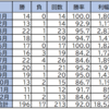 デイトレの成績（２０２３年、２０２４年３月末）