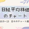 10/13（金）まで 日経平均 チャート画像