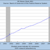 2009/11　米・マネーサプライ(M2) +5.1%