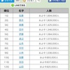 自分と同じ名字の人は何人いてるのか？