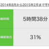 up by jawboneで睡眠データを計測し始めてから半年たったので、データを公開してみます