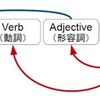 【アメリカの英語学校で役立つ】英文法の品詞（Parts of Speech）の英語表現をまとめてみた。