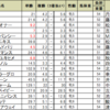 愛知杯の予想