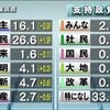 自民圧勝というマスコミの予測がおかしい件