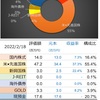 資産状況（22年2月18日時点）