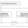 Postfix のサンドボックス環境をローカルに作る