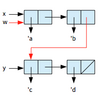 SICP 読書ノート#29 - 3.3.1 可変リスト構造 (pp.147-153)