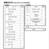 最新の避難所状況