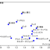 RとPythonで良さげなラベル付き散布図を書く