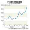 食料危機）コメの国際相場が急上昇中