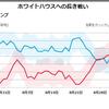 アメリカ大統領選挙は民主党VS共和党の戦いではありません。