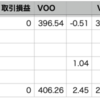 自分+1.29% < VOO+2.45%, 年初来15勝4敗