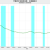 2019/10　不動研住宅価格指数（首都圏）　91.81　△