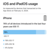 iOS 17のインストール率、iOS 16のときよりも伸びていない模様