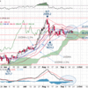 FOMC＋雲の上限＝保ち合い上抜け・・・失敗