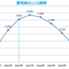 愛知県内で東三河がいちばん人口のへりかたがはげしい - 2040年までの推計で