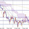 ＦＸトレード戦略(05/27週)－ユーロ円、豪ドル円－