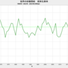 2022/5　世界の砂糖需給　在庫率　24.3%　▼