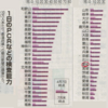 PCR検査能力のランキング