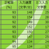 タッチタイピングの練習(20日目)