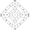 方位学としての九星気学