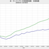 2021/9　米・ケースシラー住宅価格指数　全国指数　+9.43%　実質・前年同月比　▼