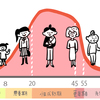 生理はじまった～閉経遅い人は長生き？